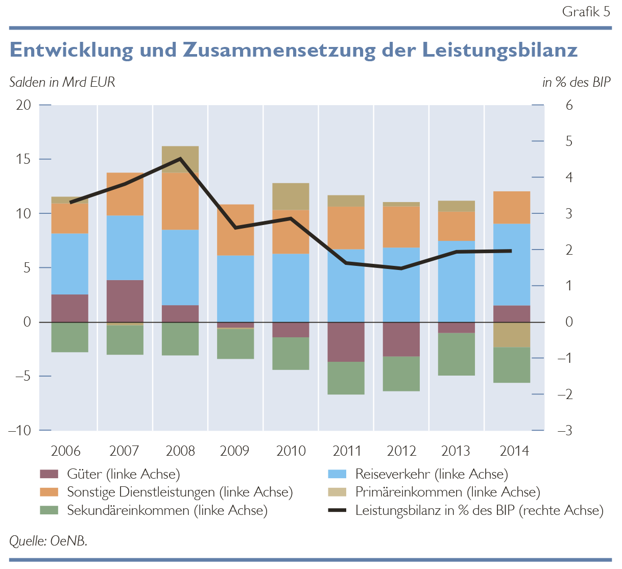 Aufbau und Formen der Handelsbilanz Darstellung des Handelsbilanz-Überschusses bzw. -Defizits in Kontenform Während die Außenhandelsstatistik, wie oben beschrieben, auf dem Grenzübergangskonzept beruht, ist für die Zahlungsbilanz der Eigentumsübergang zwischen Inländern und Ausländern maßgeblich. Die Ergänzungen zum Außenhandel enthalten sowohl Zusetzungen als .